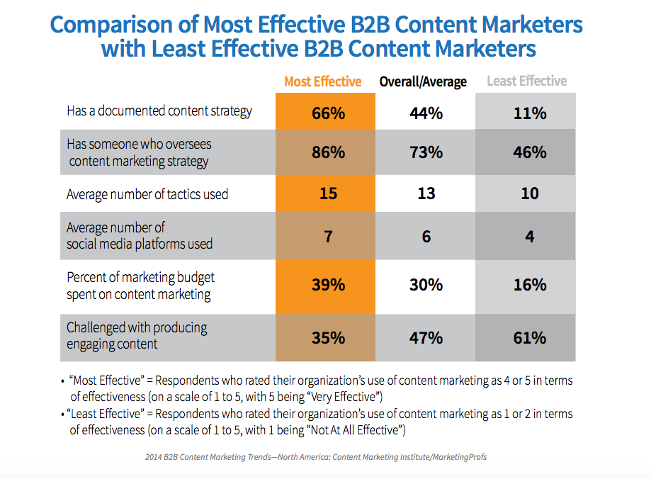 Content marketing statistics