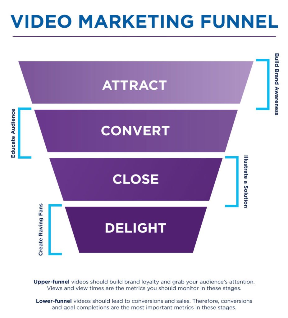 Marketing Videos funnel