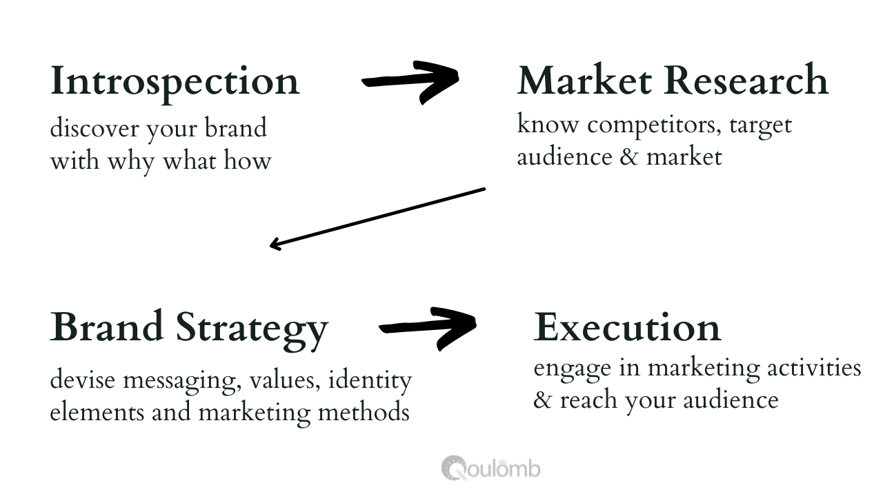 Process of Branding