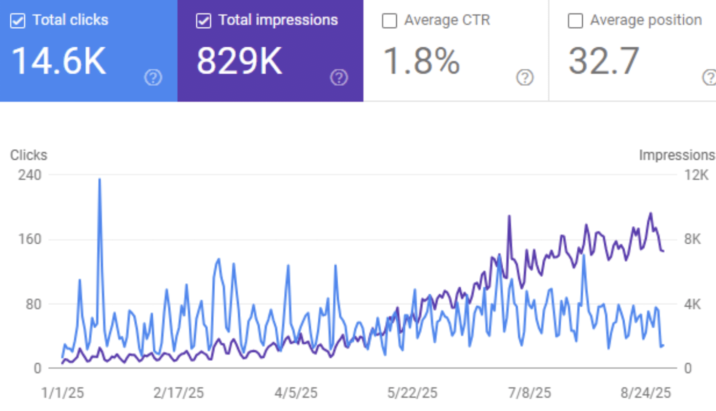 Google Search Console (GSC): Over 14.6K clicks and 829K impressions in 8 months.