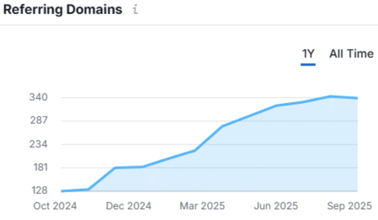 Referring Domains: Grew from 220 to 336.