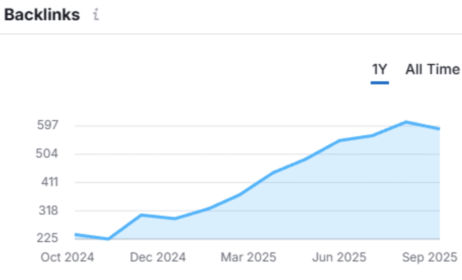 Backlinks: Rose from 370 to 583.