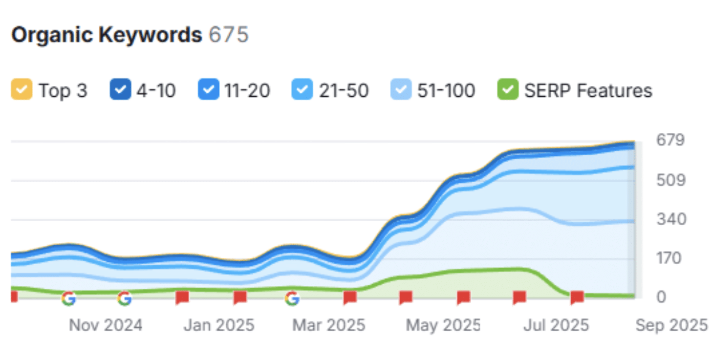Organic Keywords: Increased from 228 to 675.