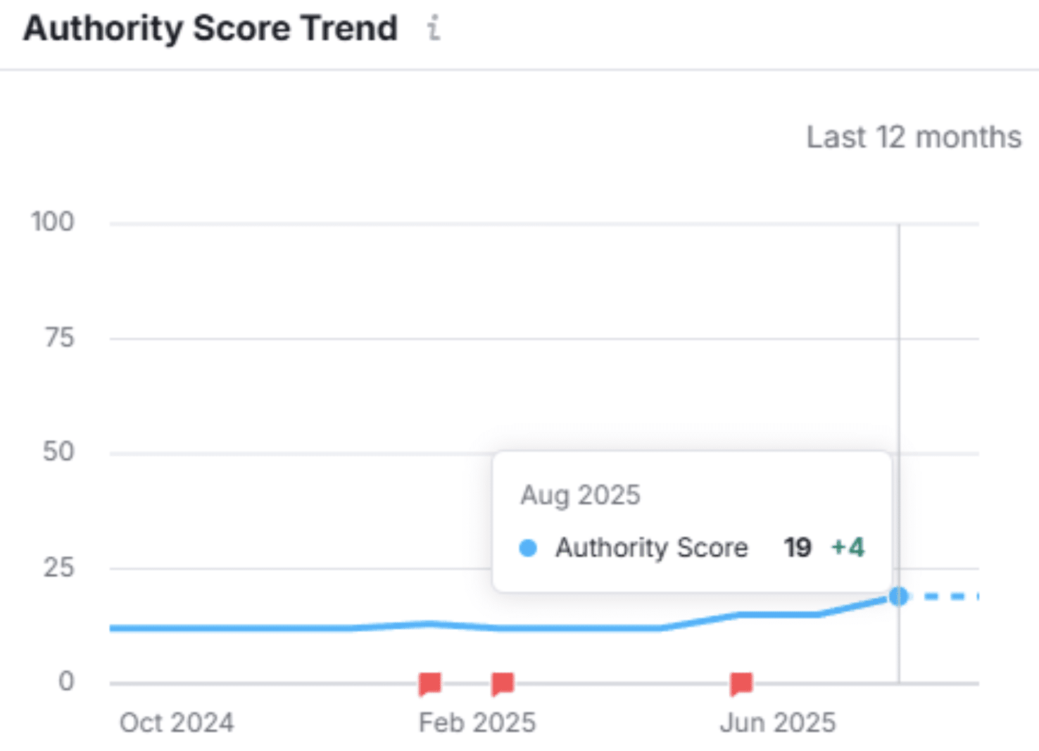 Domain Authority: Improved from 12 to 19.