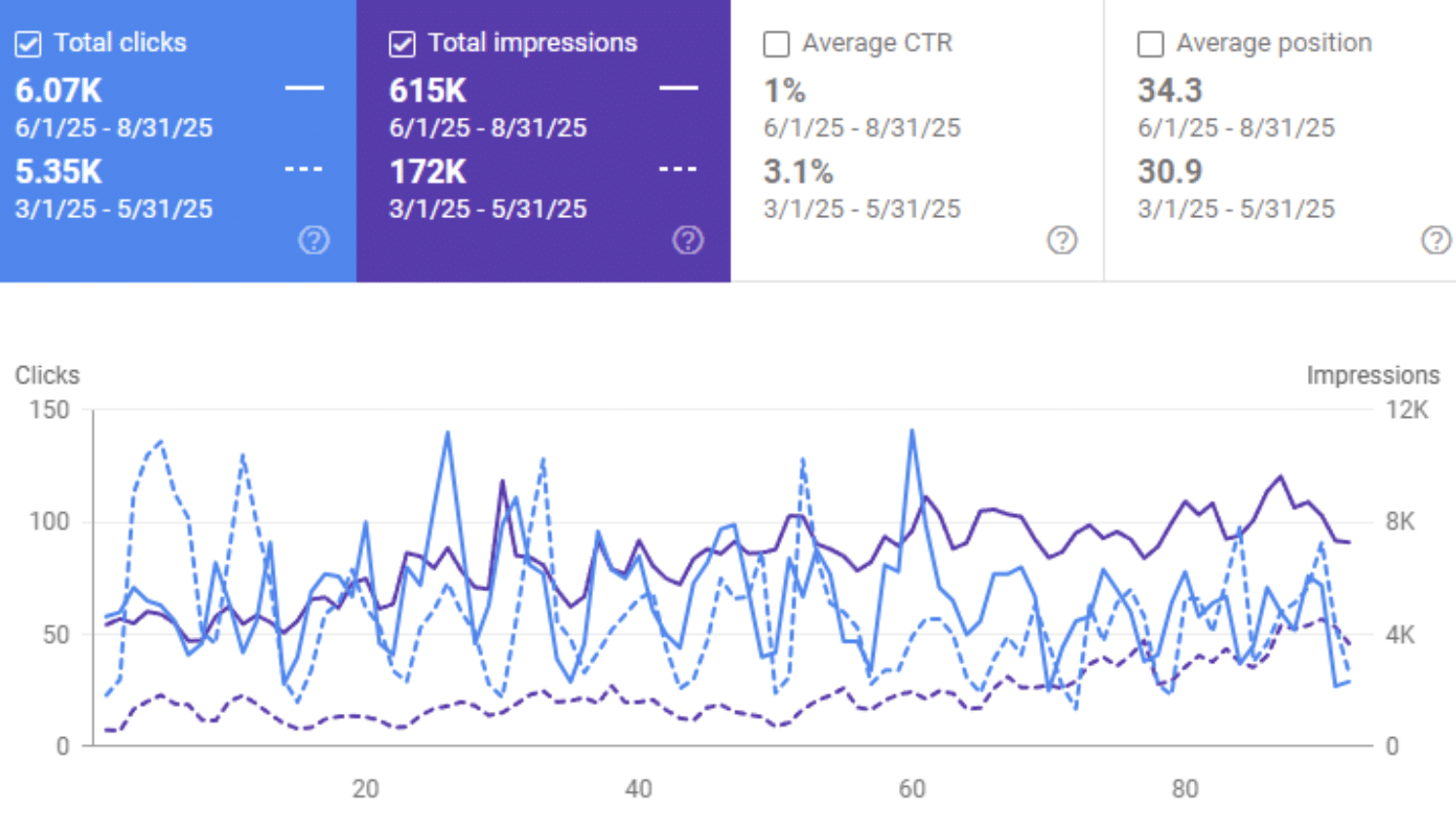 Content Performance: