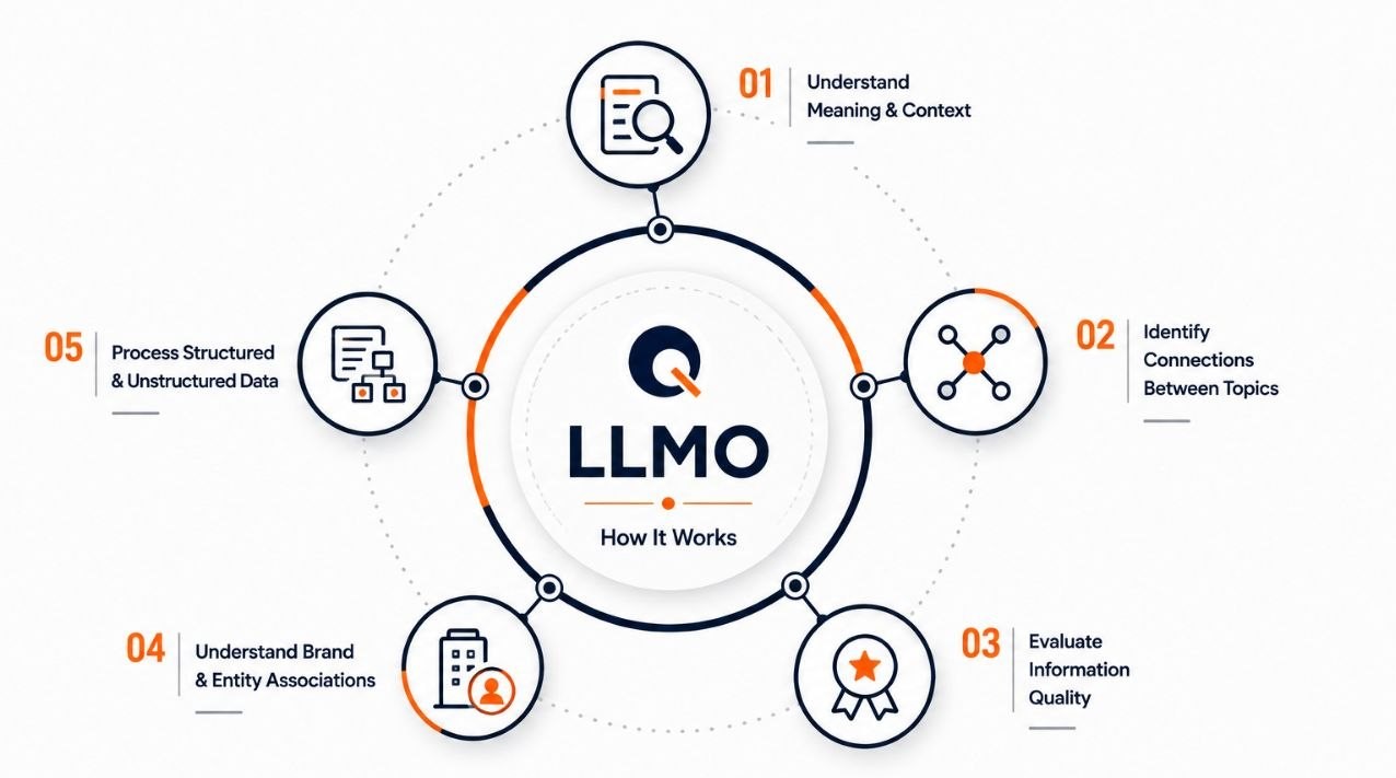 How Does Large Language Model Optimization Work?