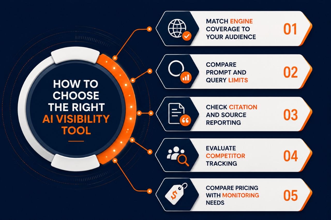 How to Choose the Right AI Visibility Tool