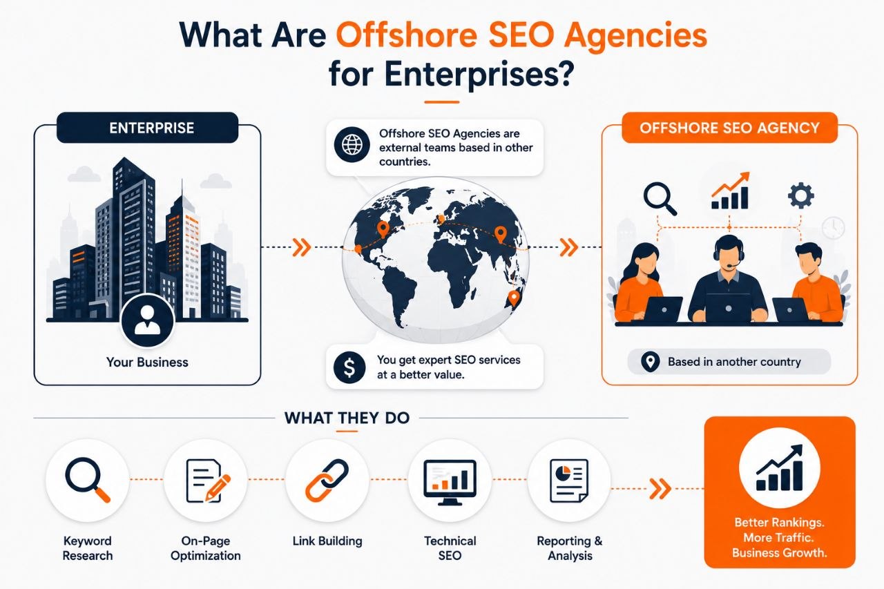 What Are Offshore SEO Agencies for Enterprises?