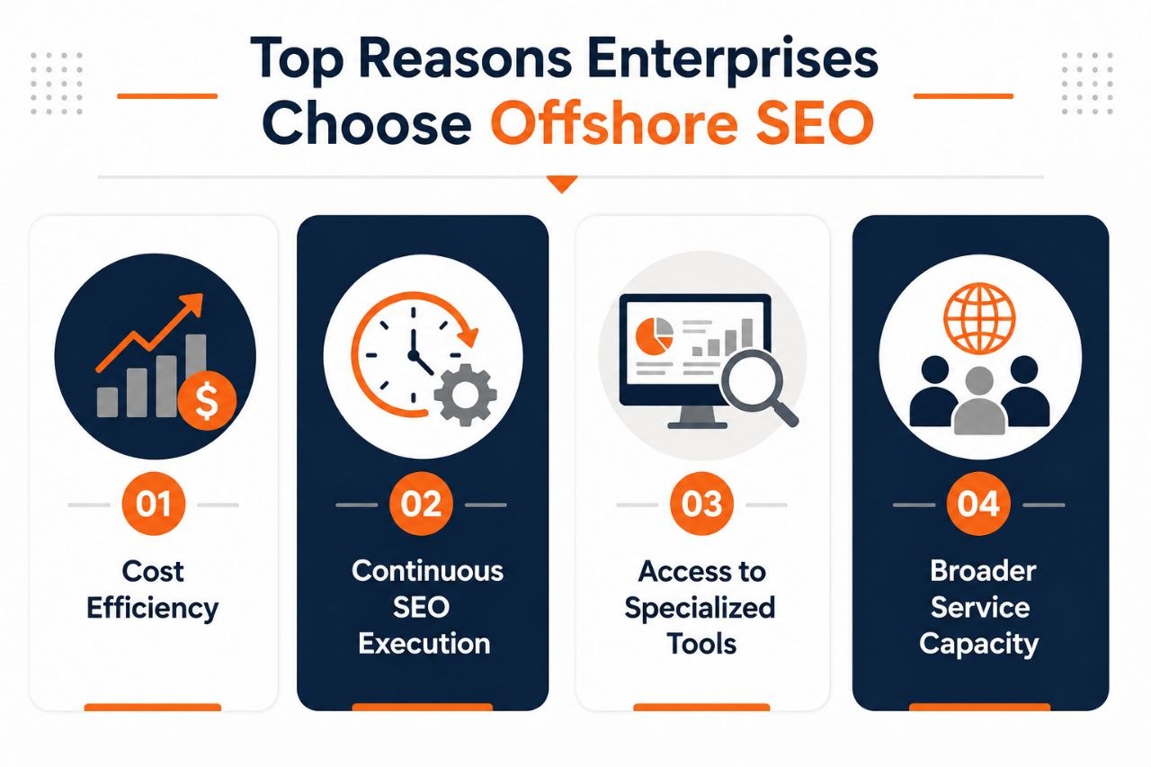 Top Reasons Enterprises Choose Offshore SEO