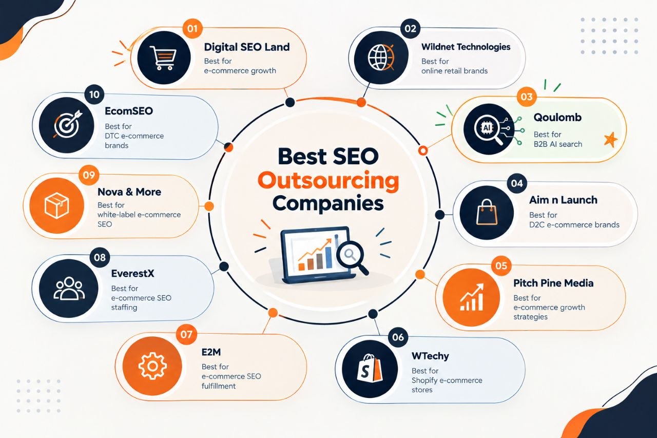 Top seo outsourcing companies​