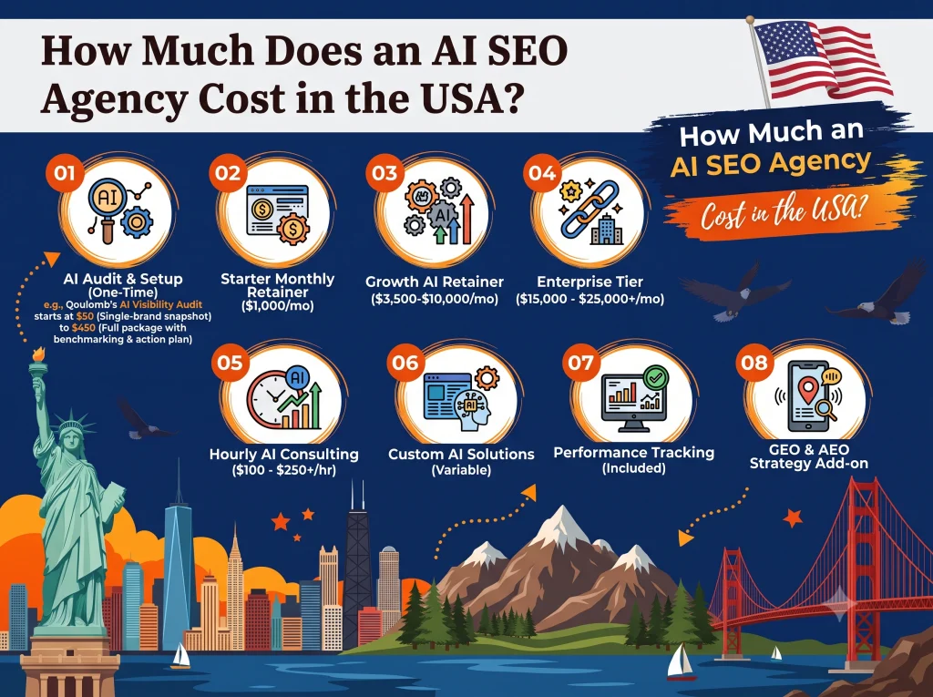 AI SEO Agency cost in USA